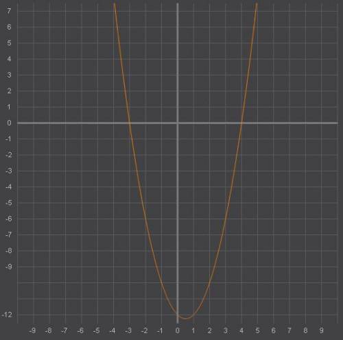 Постройте график функции y = |x² - x - 12 | и определите , при каких значениях параметра а прямая у