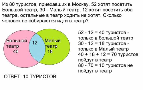 Из 80 туристов, приехавших в москву, 52 хотят посетить большой театр, 30 - малый театр, 12 хотят пос