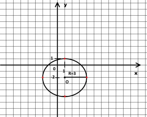 Окружность задана уравнением (х-1)^2+(у+2)^2=9 а)определите координаты центра и радиус окружности б)