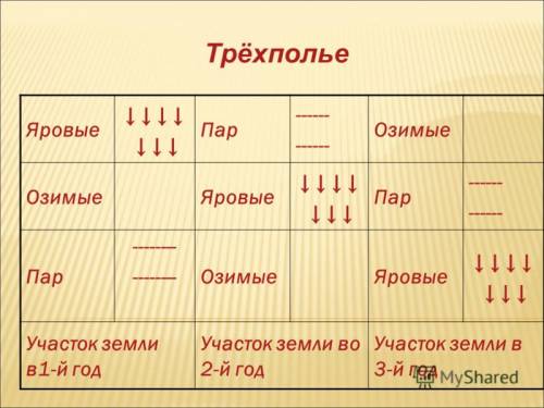 Какая система обработки земли называется трёхпольем? нарисуйте схему трехполья. какие орудия труда и