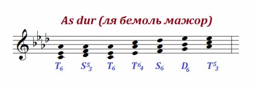 Цепочка аккордов в as - dur t6-s53-t6-t64-s6-d6-t53