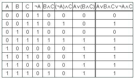 Построить таблицу истинности. y=(a+b*c)+(не a*c)