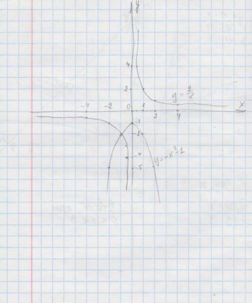 Найдите точку пересечения гиперболы xy=2 с параболой x2+y=-1