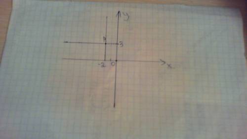 Отметьте на координатной плоскости точку а (-2: 3). через точку а проведите прямую перпендикулярную
