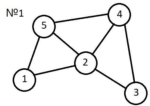 Информатика 1. какой граф называется неориентированным ? примеры. 2. какой граф называется ориентиро