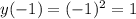 y(-1)=(-1)^2=1