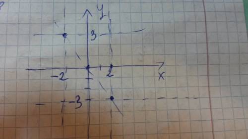 На координатной плоскости: 1)точка е(x; -3) симметрична точке ф(2; y)относительно точки о-начала коо