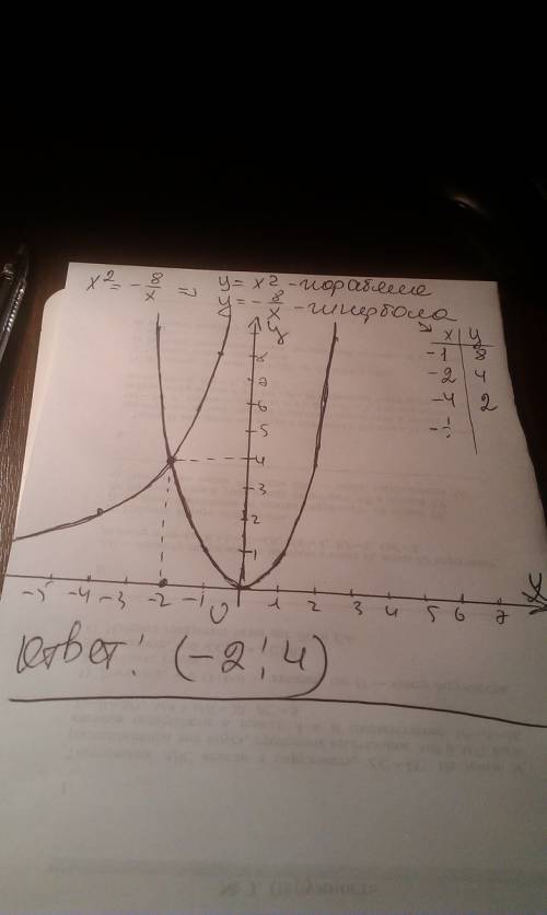 Графическим решите поэалуйста к|р х2=-8/х