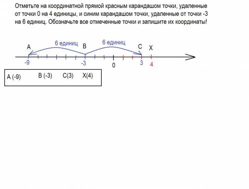 Отметьте на координатной прямой красным карандашом точки, удаленные от точки 0 на 4 единицы, и синим