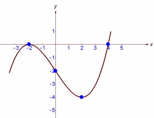 Выполнить полное исследование функции: f(x)=1/8(x-4)(x+2)^2