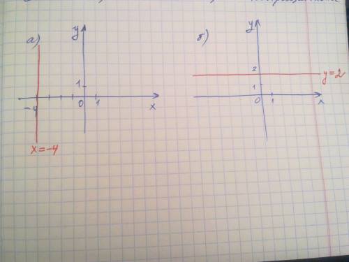 Изобразите на координатной плоскости множество точек, координаты которых удовлетворяют условию: а) x