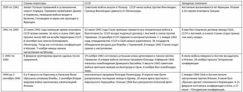 Начни заполнять таблицу этапы второй мировой войны одной-двумя фразами указывая главные цели и дейст