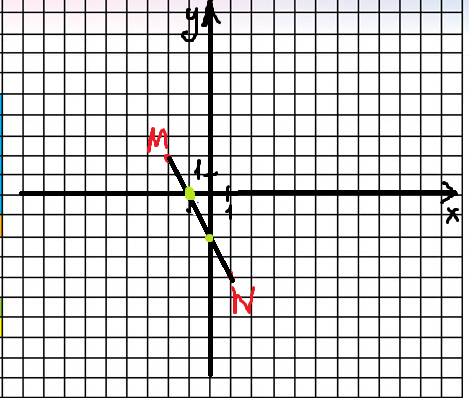 На координатной плоскости отметьте точки m и n 1)m (6; -2) n(-3; 4) 2) m(-2; 2) n(1; -4) проведите о