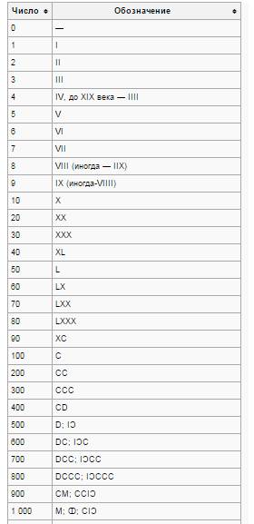 Как определить год если написано римскими цифрами