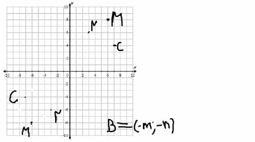 А)отметьте на координатной плоскости несколько точек.постройте точки симметричные отмеченным отновит