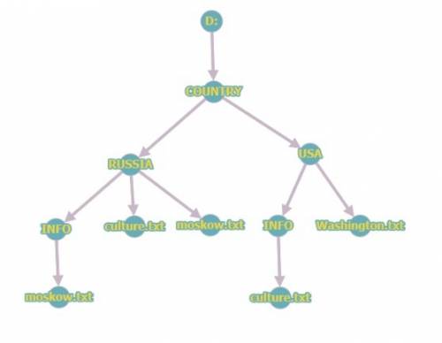 Даны полные имена файлов, хранящихся на диске d. отобразите файловую структуру: d: \country\usa\info