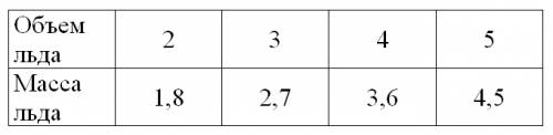 Лед объемом 2 см в кубе имеет массу 1,8 г.по заданному объему льда вычислите его массу и заполните т