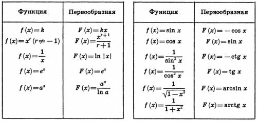 Как понять тему первообразная , например х^4 надо найти первообразную, объясните ?