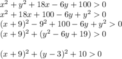 x^2+y^2+18x-6y+1000 \\ x^2+18x+100-6y+y^20 \\ (x+9)^2-9^2+100-6y+y^20 \\ (x+9)^2+(y^2-6y+19)0 \\ \\ (x+9)^2+(y-3)^2+100