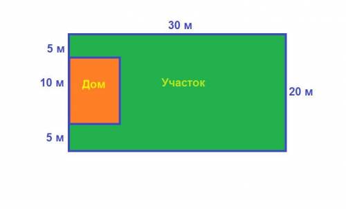 Дачный участок размерами 20×30 решили огородить забором. стена дома длиной 10 м заменяет часть этого