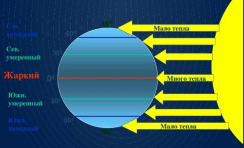 Главной причиной малого количества тепла, получаемого территорией тундры , является ?