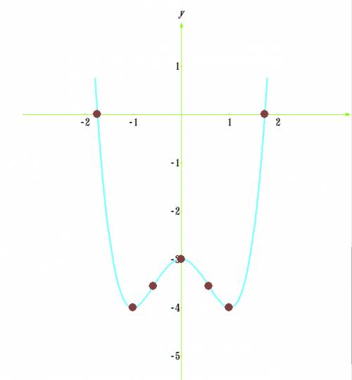 Исследовать функцию и построить график y=x^4-2x^2-3