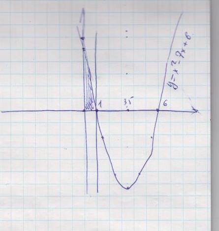 Вычислить площадь фигуры, ограниченной линиями y=x^2-7x+6, y=0, x=0, x=1