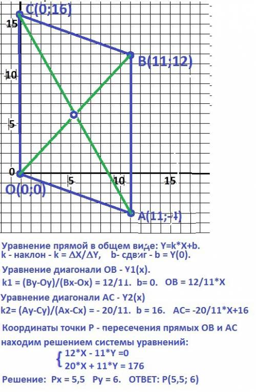 Точка о(0; 0) точка а(11; -4) точка b(11; 12), с(0; 16), являются вершинами четырехугольника , найди