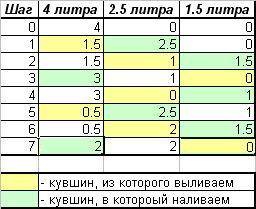 Перед вами кувшин содержащий 4 л. молока,вам необходимо разделить эти 4 л. поровну между двумя товар