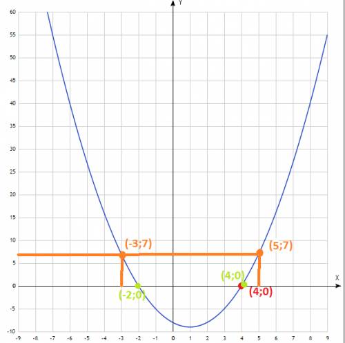 Постройте график функции у=х^2-2x -8 . найти с графика : а)значение у при х=4 ; б)значение х ,при ко