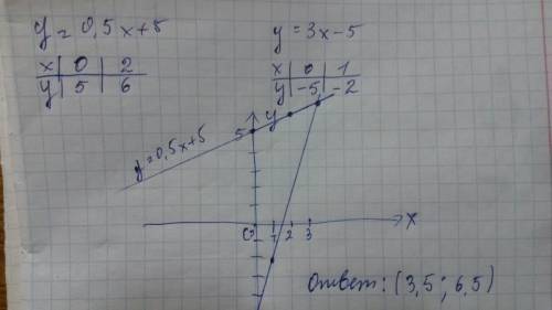 Решите графическим систему y=0,5x+5 y=3x-5