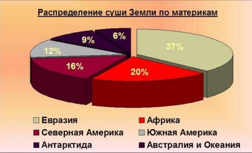 Доля евразии в площади суши земного шара