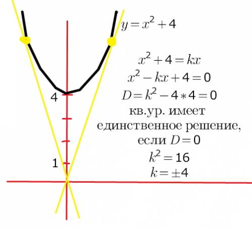 :найти все значения k, при каждом из которых прямая y=kx имеет с графиком функции y=x^2+4 ровно одну