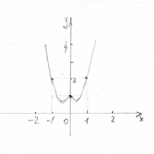 Построить график функции у=2х⁴-х²+1