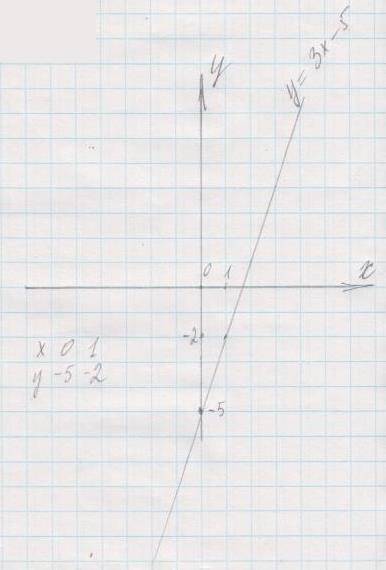 Construiti graficul functiei difenite prin formula y=3x-5