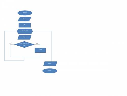 Составьте блок-схему алгоритма вычисления четных чисел,меньших 15