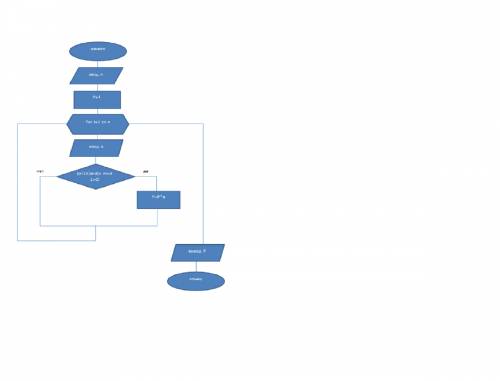 Составьте блок-схему алгоритма вычисления четных чисел,меньших 15