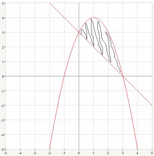 Вычислить площадь фигуры, ограниченную линиями y=-x^2+2x+3, y=3-x