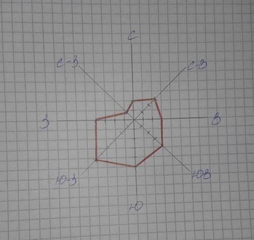 Построить розу ветров с-2 с.в-3 в-3 ю.в-4 ю-5 ю.з-6 з-4 с.з-1