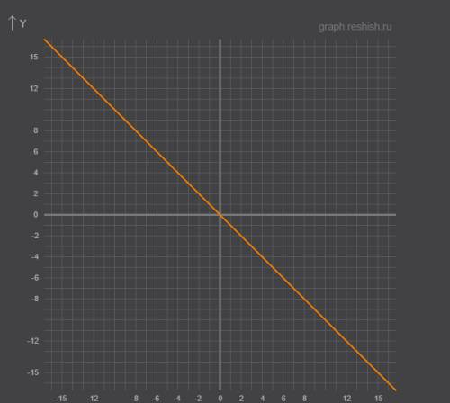 Постройте график функции y = x-x^2/x -1 и определите, при каких значениях р прямая у = р не имеет с