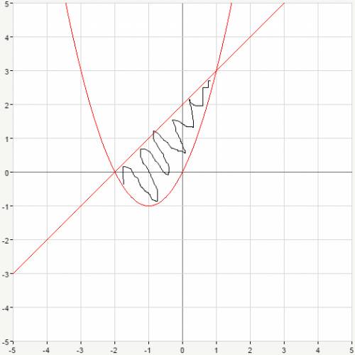 Найти площадь фигуры y=x^2+2x, y=x+2