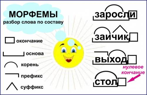 Моя дочь в 5 классе и не понимает как разбирать прилагательные под цифрой 2-морфологичексий разбор,