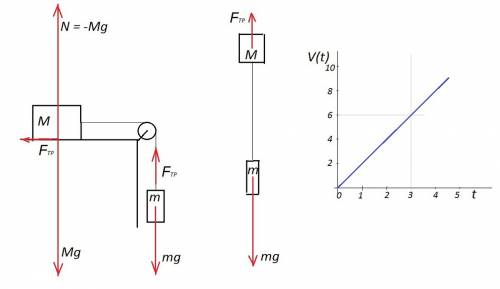 Решите . 1)брусок массой 2 кг. скользит по горизонтальной поверхности под действием груза массой 0,5