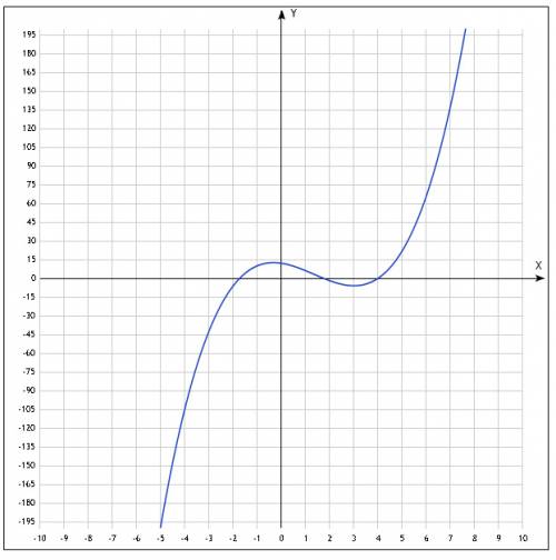 Y=x^3-4x^2-3x+12 исследовать функцию и начетртить график, , по- братски, от души