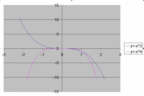 Построить графики функции у=-х³ и х=- х^4 с табличным значением