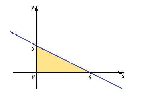 Определить площадь треугольника, заключенного между осями координат и прямой: x/6 + y/3 =1