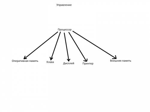 Нарисуйте граф системы «компьютер», содержащего следующие вершины: процессор, оперативная память, вн