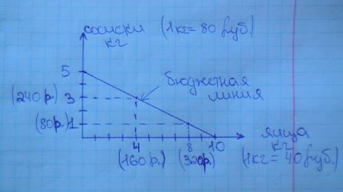 Построить бюджетную линию доход=400 рублей. вы его тратите на покупку сосисок и яиц. цена сосисок=80