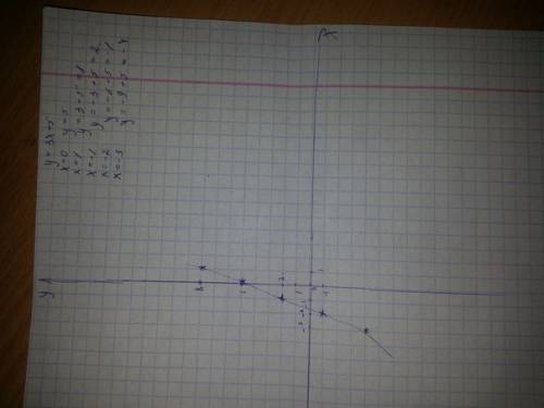 Как построить график уравнения: y=3x+5?