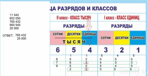 6выпиши числа, у которых в разряде единиц класса тысяч стоит цифра 5: 11545 652050 765432 950545 250